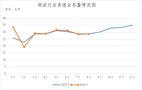浙江省2026年1-8月邮政行业运行情况