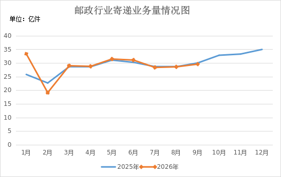 浙江省2026年1-9月邮政行业运行情况